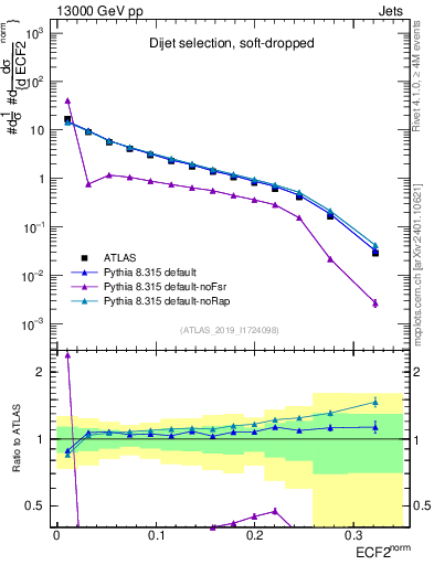 Plot of j.e2 in 13000 GeV pp collisions