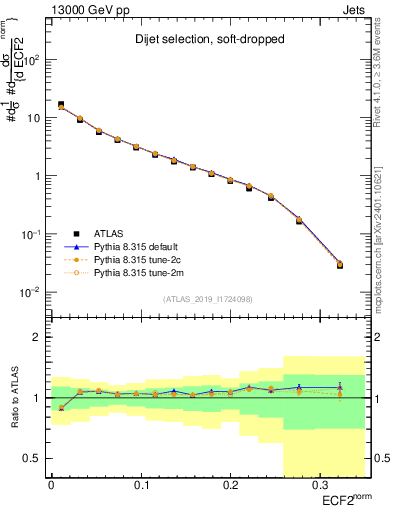 Plot of j.e2 in 13000 GeV pp collisions