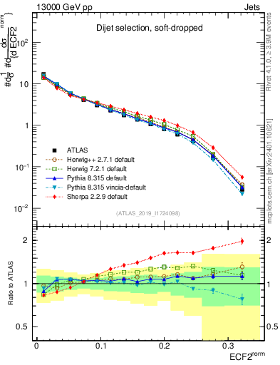 Plot of j.e2 in 13000 GeV pp collisions