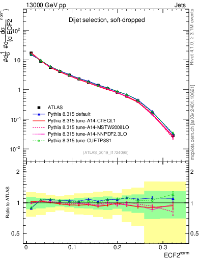 Plot of j.e2 in 13000 GeV pp collisions