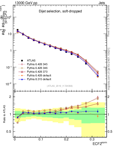 Plot of j.e2 in 13000 GeV pp collisions