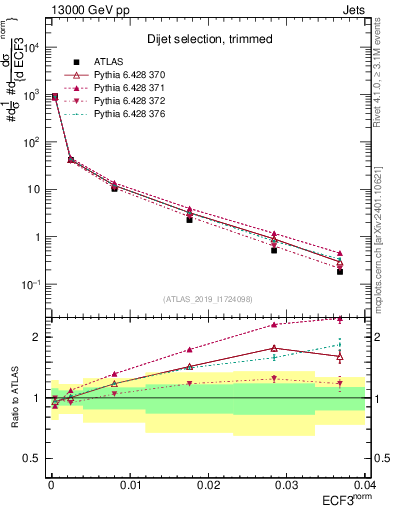 Plot of j.e3 in 13000 GeV pp collisions