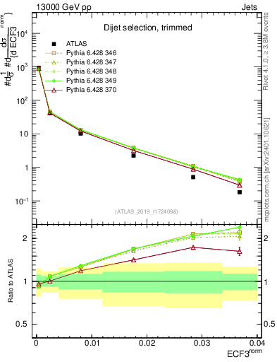 Plot of j.e3 in 13000 GeV pp collisions
