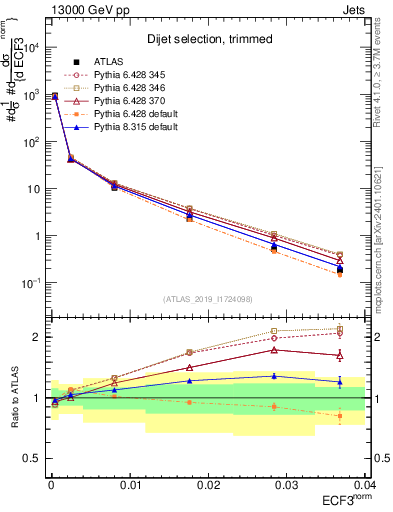 Plot of j.e3 in 13000 GeV pp collisions