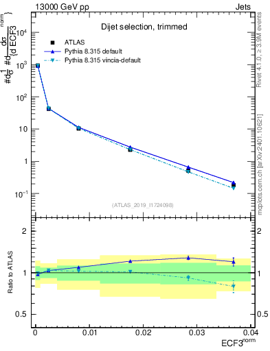 Plot of j.e3 in 13000 GeV pp collisions