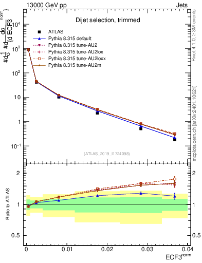 Plot of j.e3 in 13000 GeV pp collisions