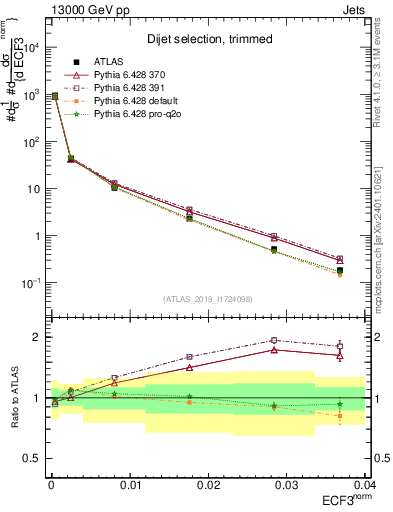 Plot of j.e3 in 13000 GeV pp collisions