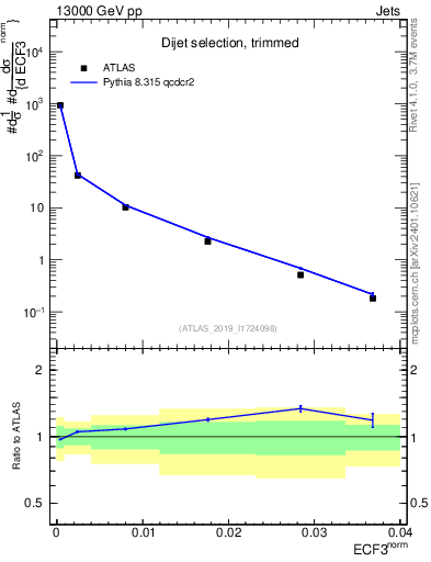 Plot of j.e3 in 13000 GeV pp collisions