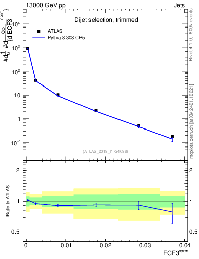Plot of j.e3 in 13000 GeV pp collisions