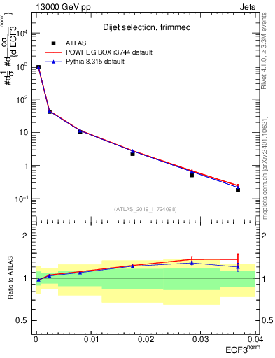 Plot of j.e3 in 13000 GeV pp collisions