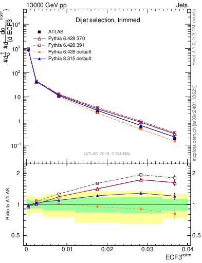 Plot of j.e3 in 13000 GeV pp collisions