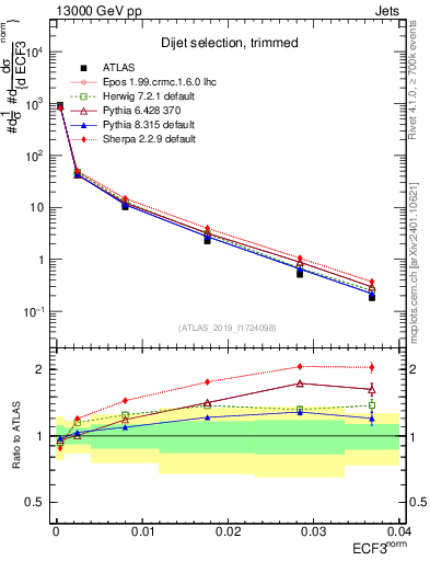 Plot of j.e3 in 13000 GeV pp collisions