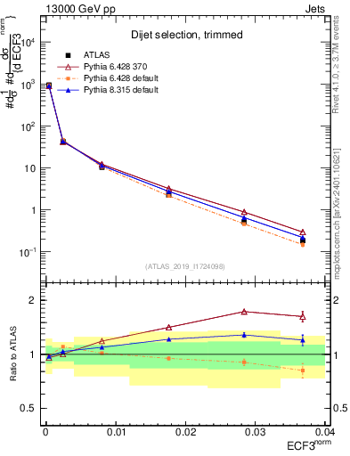 Plot of j.e3 in 13000 GeV pp collisions
