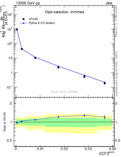 Plot of j.e3 in 13000 GeV pp collisions