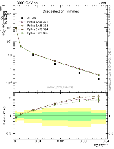 Plot of j.e3 in 13000 GeV pp collisions