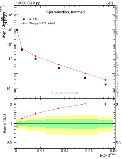 Plot of j.e3 in 13000 GeV pp collisions