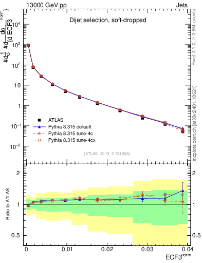 Plot of j.e3 in 13000 GeV pp collisions