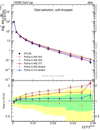 Plot of j.e3 in 13000 GeV pp collisions