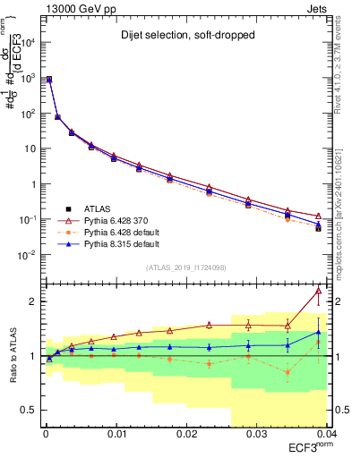 Plot of j.e3 in 13000 GeV pp collisions