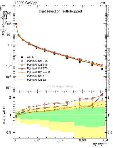 Plot of j.e3 in 13000 GeV pp collisions
