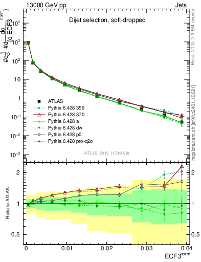 Plot of j.e3 in 13000 GeV pp collisions