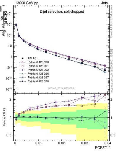 Plot of j.e3 in 13000 GeV pp collisions