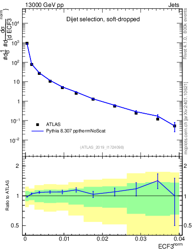 Plot of j.e3 in 13000 GeV pp collisions