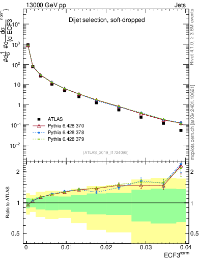 Plot of j.e3 in 13000 GeV pp collisions