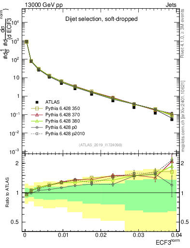 Plot of j.e3 in 13000 GeV pp collisions