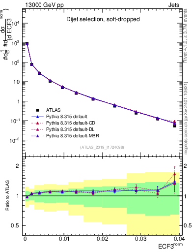 Plot of j.e3 in 13000 GeV pp collisions