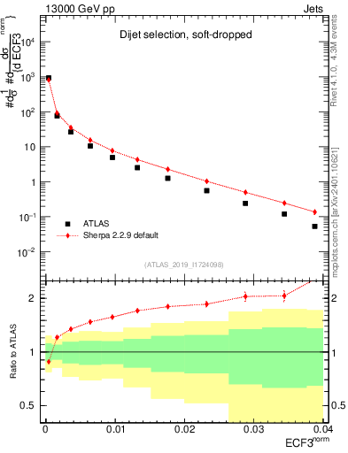 Plot of j.e3 in 13000 GeV pp collisions