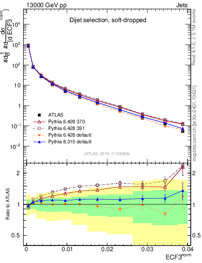 Plot of j.e3 in 13000 GeV pp collisions