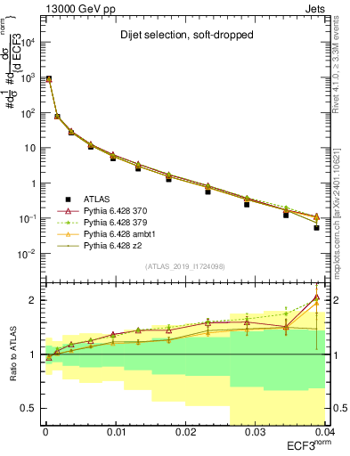 Plot of j.e3 in 13000 GeV pp collisions
