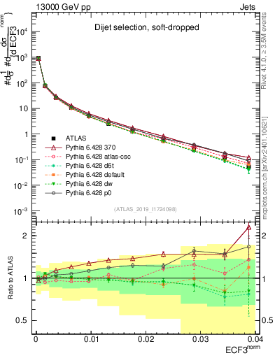 Plot of j.e3 in 13000 GeV pp collisions