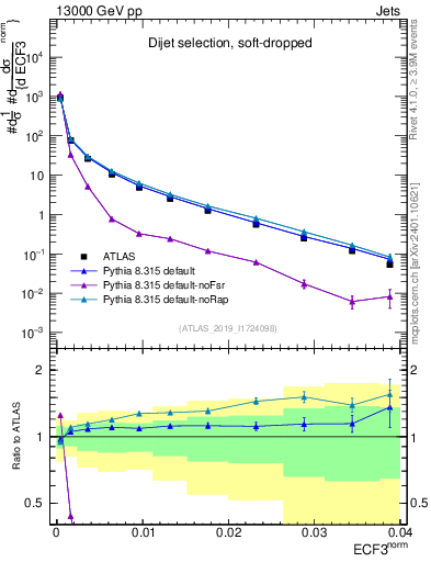 Plot of j.e3 in 13000 GeV pp collisions