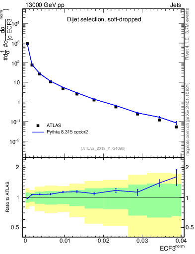 Plot of j.e3 in 13000 GeV pp collisions