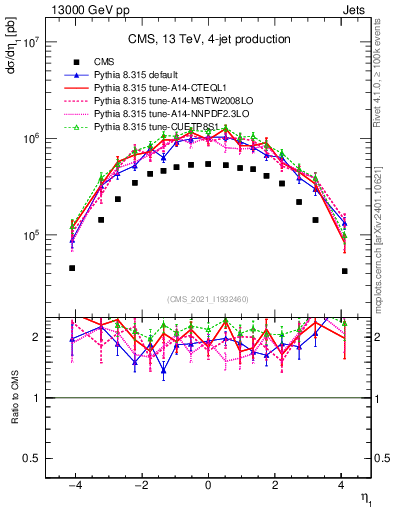 Plot of j.eta in 13000 GeV pp collisions