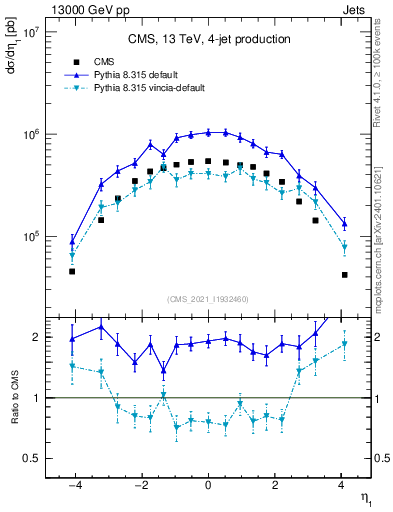 Plot of j.eta in 13000 GeV pp collisions