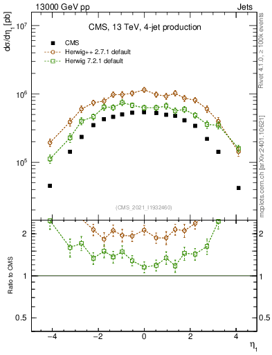 Plot of j.eta in 13000 GeV pp collisions