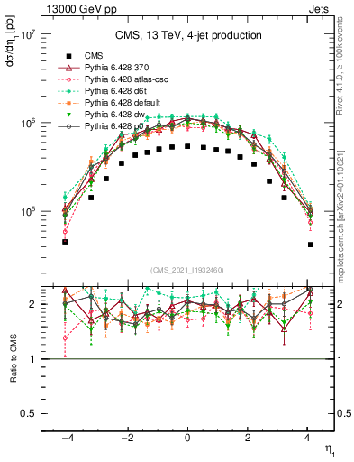 Plot of j.eta in 13000 GeV pp collisions