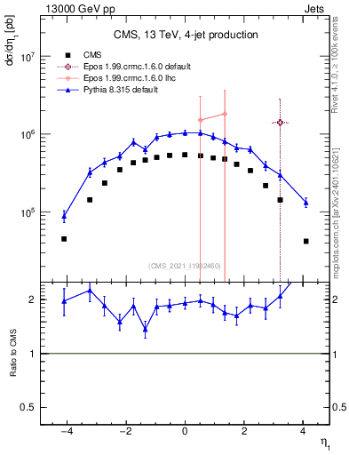 Plot of j.eta in 13000 GeV pp collisions