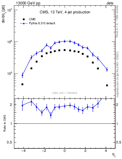 Plot of j.eta in 13000 GeV pp collisions