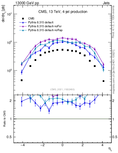Plot of j.eta in 13000 GeV pp collisions