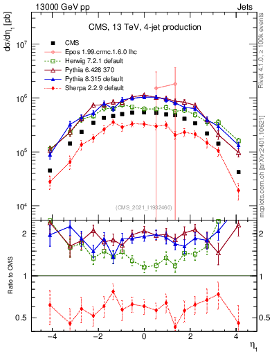 Plot of j.eta in 13000 GeV pp collisions