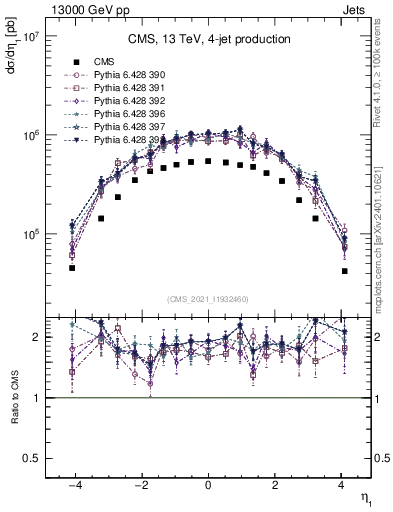 Plot of j.eta in 13000 GeV pp collisions