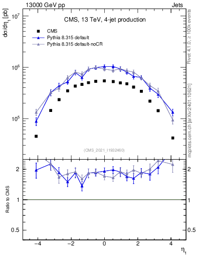 Plot of j.eta in 13000 GeV pp collisions