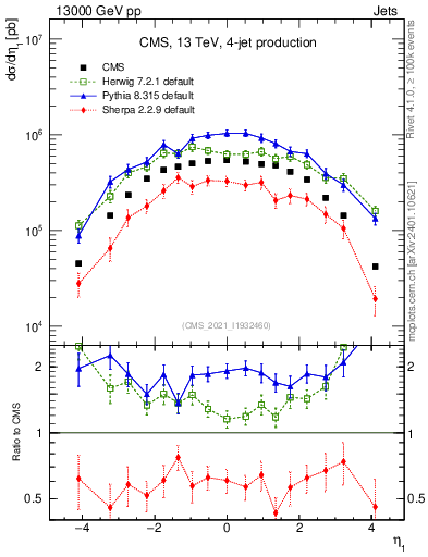 Plot of j.eta in 13000 GeV pp collisions