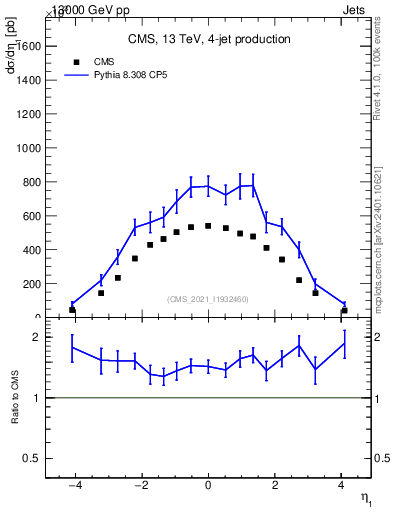 Plot of j.eta in 13000 GeV pp collisions