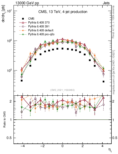 Plot of j.eta in 13000 GeV pp collisions