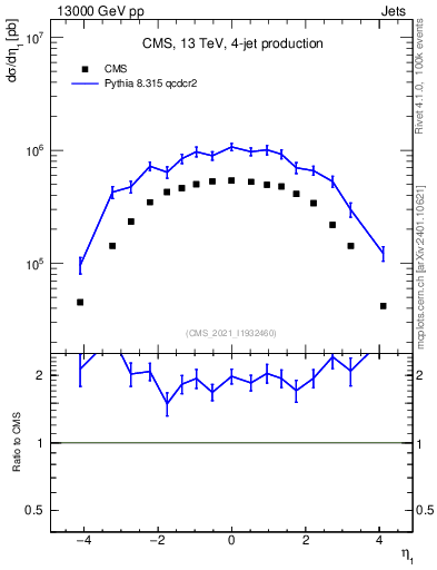 Plot of j.eta in 13000 GeV pp collisions
